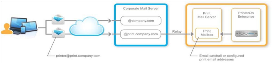 Recommended message routing configurations